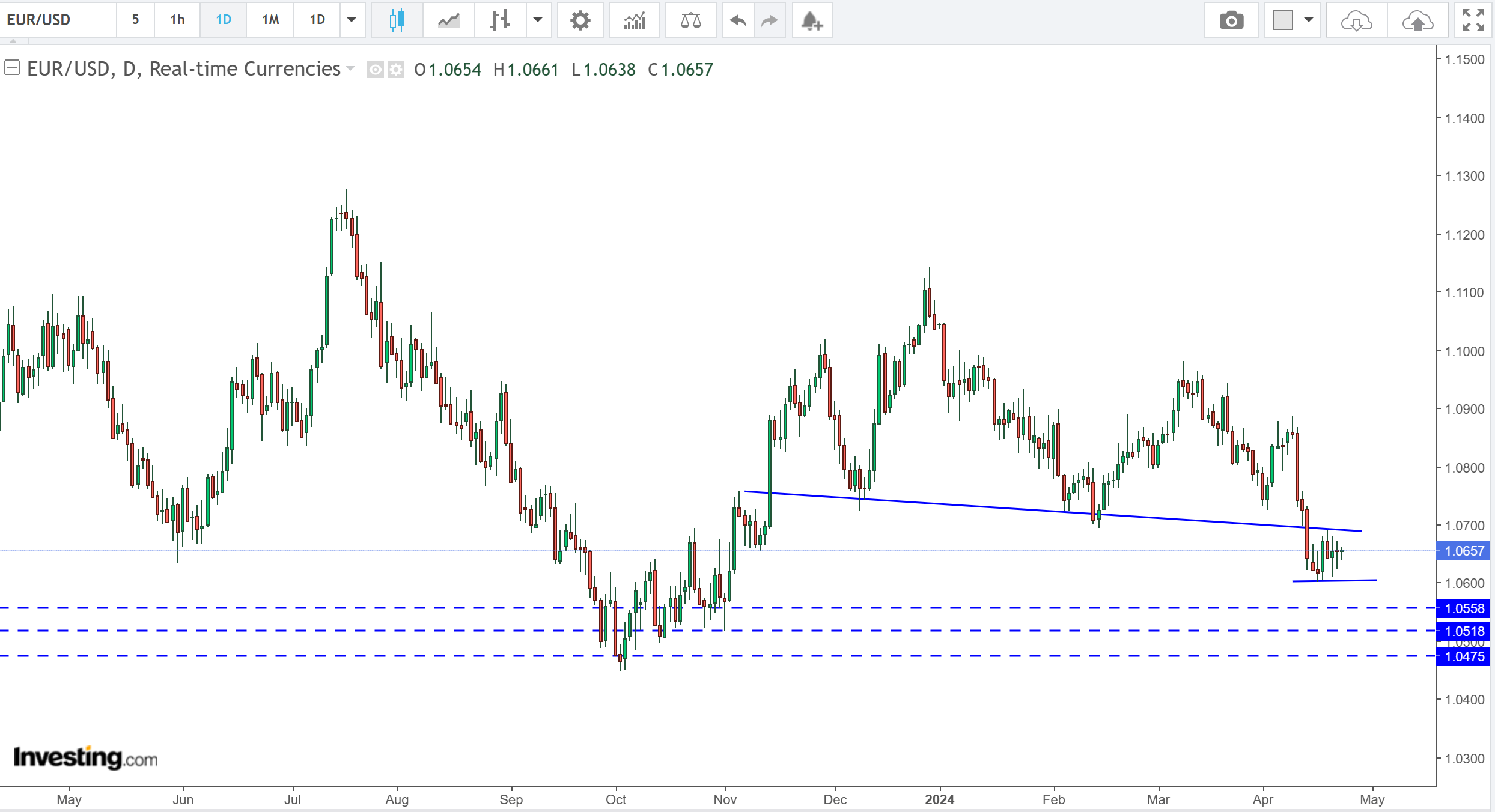 متابعة تحليل اليورو مقابل الدولار الامريكي EURUSD